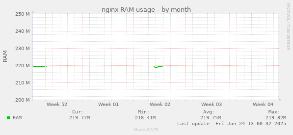 nginx RAM usage