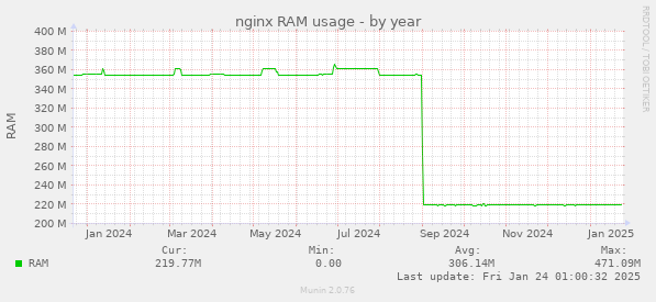 nginx RAM usage