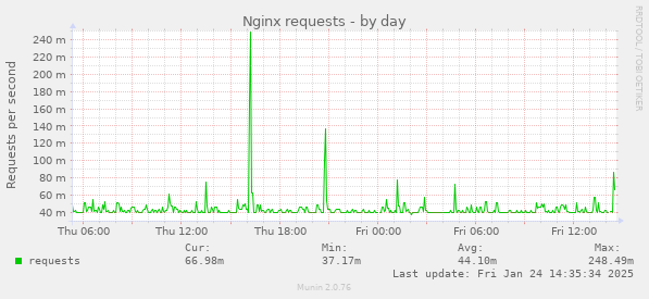 Nginx requests