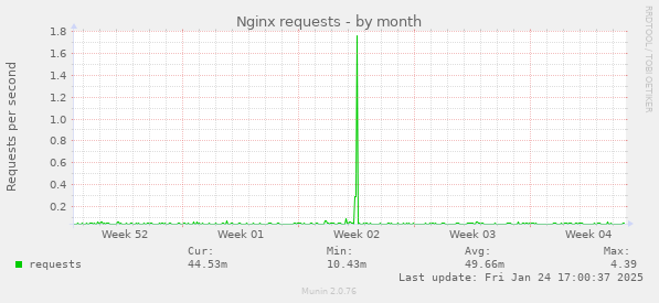 Nginx requests