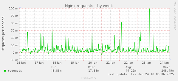 Nginx requests