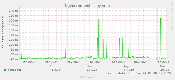 Nginx requests