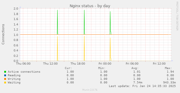 Nginx status