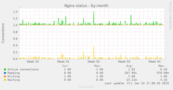 Nginx status