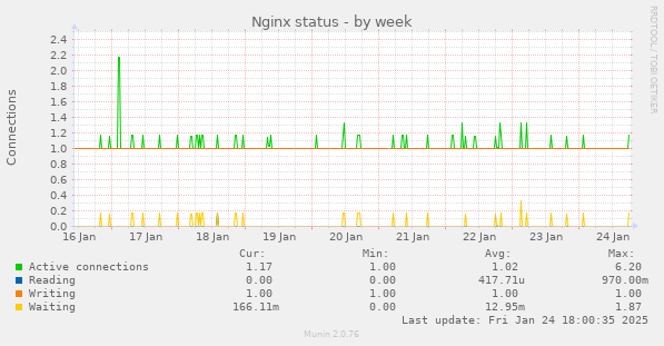 Nginx status