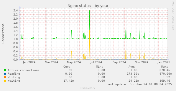 Nginx status