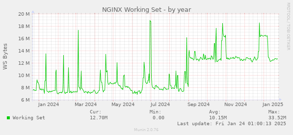 NGINX Working Set