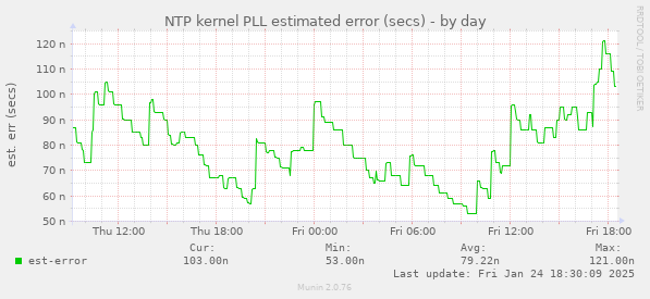 NTP kernel PLL estimated error (secs)