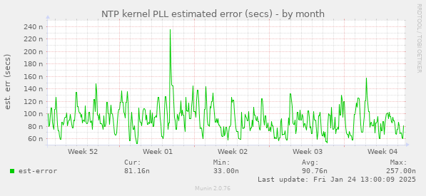 NTP kernel PLL estimated error (secs)