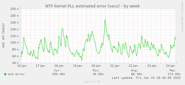 NTP kernel PLL estimated error (secs)