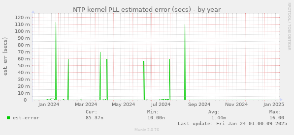 NTP kernel PLL estimated error (secs)