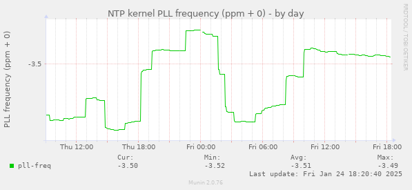 NTP kernel PLL frequency (ppm + 0)