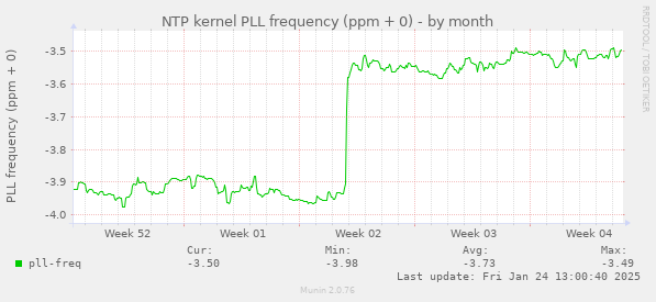 NTP kernel PLL frequency (ppm + 0)