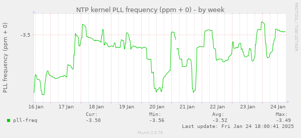 NTP kernel PLL frequency (ppm + 0)