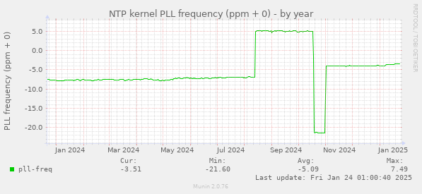 NTP kernel PLL frequency (ppm + 0)