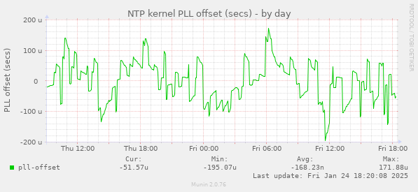 NTP kernel PLL offset (secs)