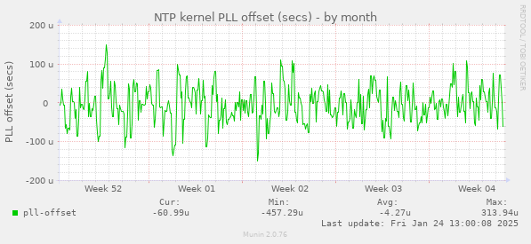 NTP kernel PLL offset (secs)