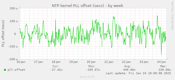 NTP kernel PLL offset (secs)