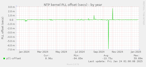 NTP kernel PLL offset (secs)