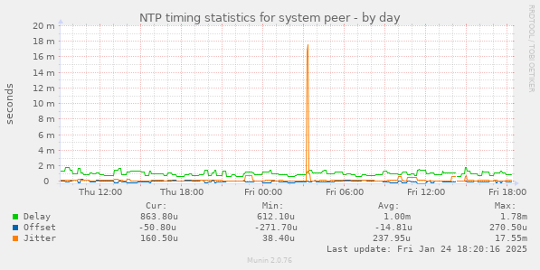 NTP timing statistics for system peer