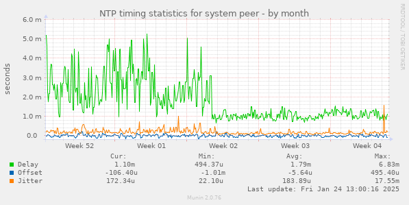 NTP timing statistics for system peer