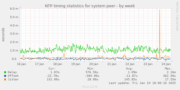 NTP timing statistics for system peer