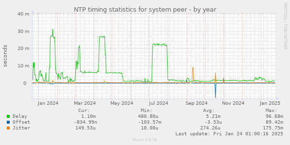 NTP timing statistics for system peer