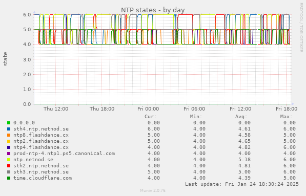 NTP states