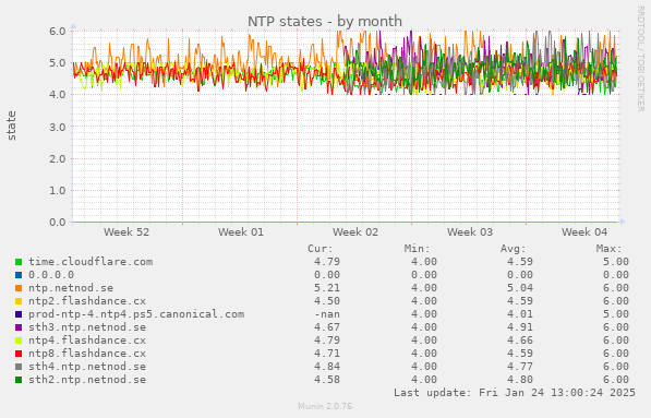 NTP states