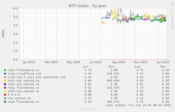 NTP states