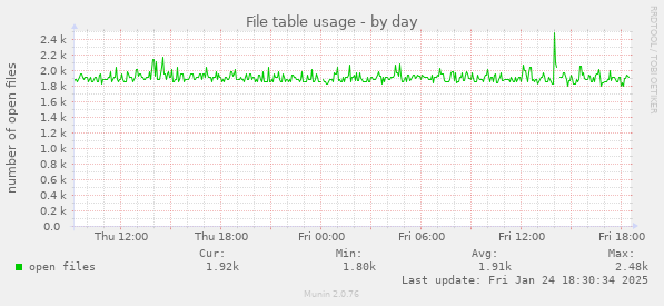 File table usage