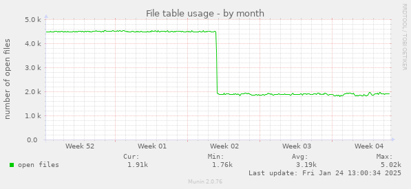 File table usage