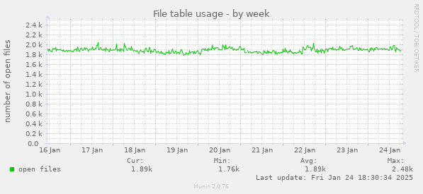 File table usage