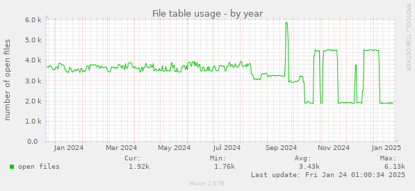 File table usage