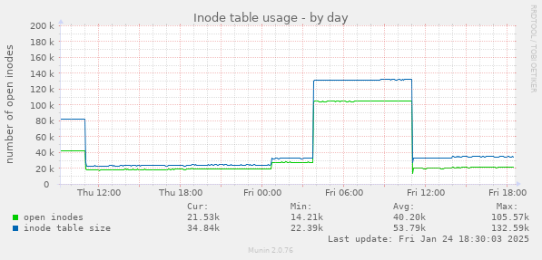 Inode table usage