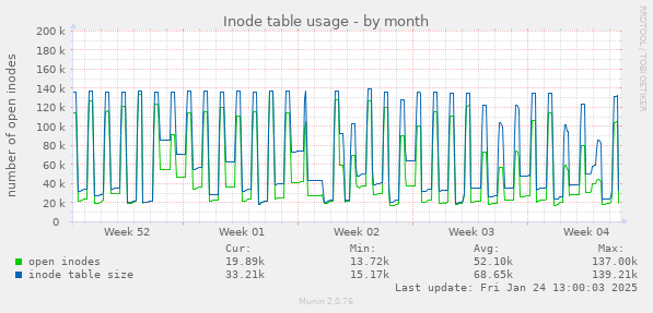 Inode table usage