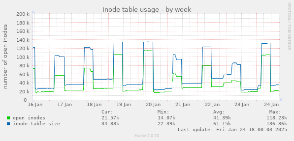 Inode table usage