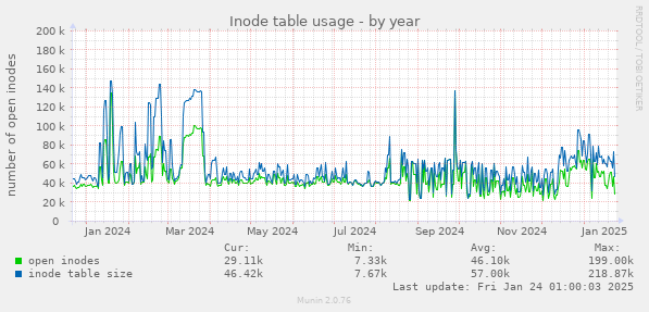 Inode table usage