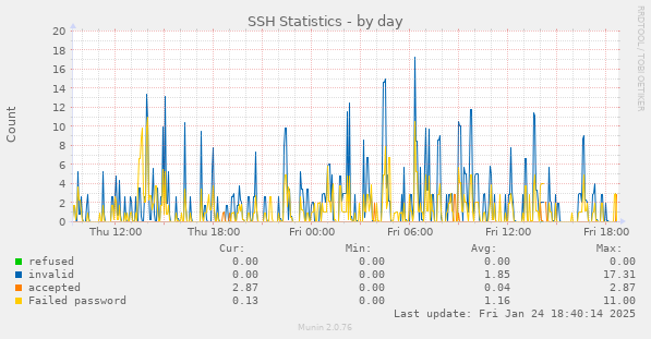 SSH Statistics