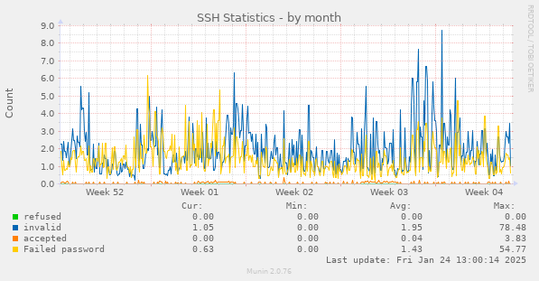 SSH Statistics