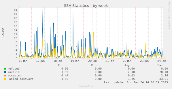 SSH Statistics