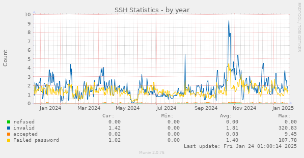 SSH Statistics