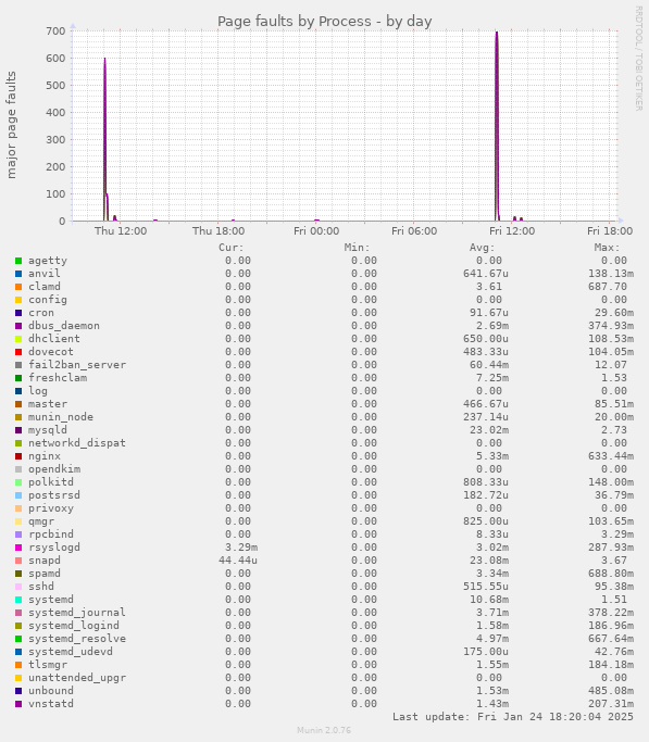 Page faults by Process