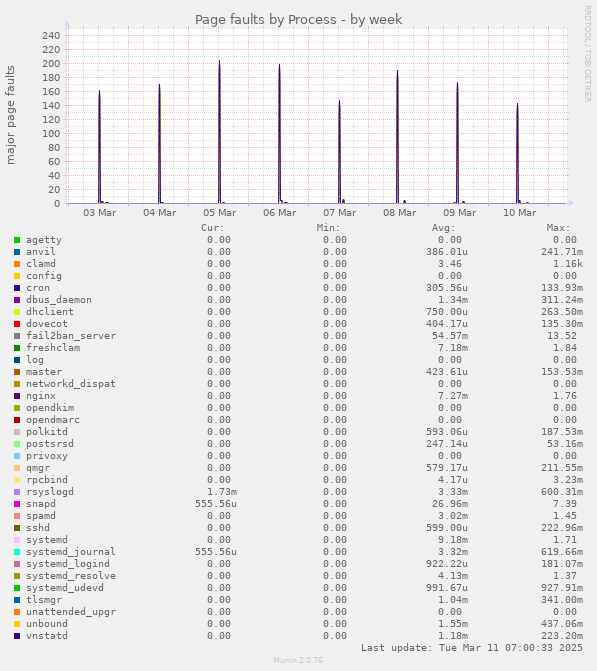 Page faults by Process