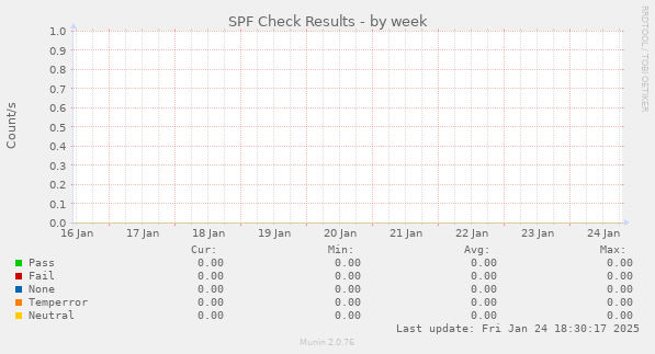 SPF Check Results