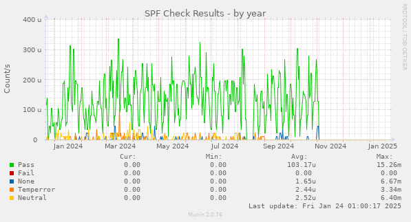 SPF Check Results