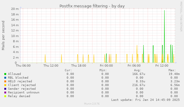 Postfix message filtering