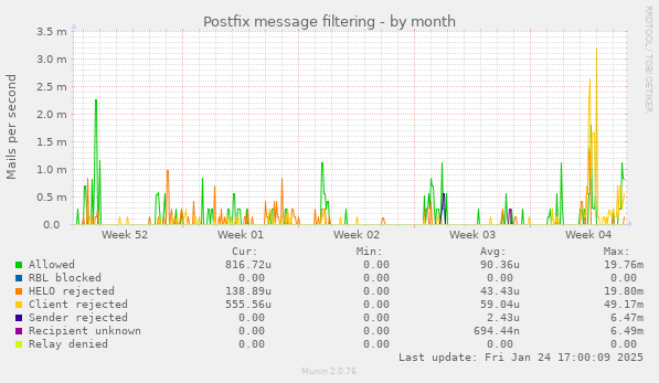 Postfix message filtering