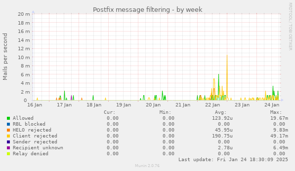 Postfix message filtering