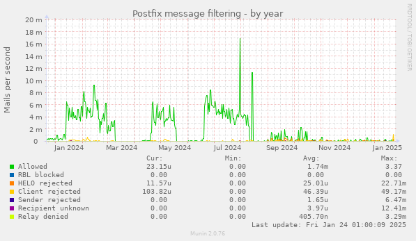 Postfix message filtering